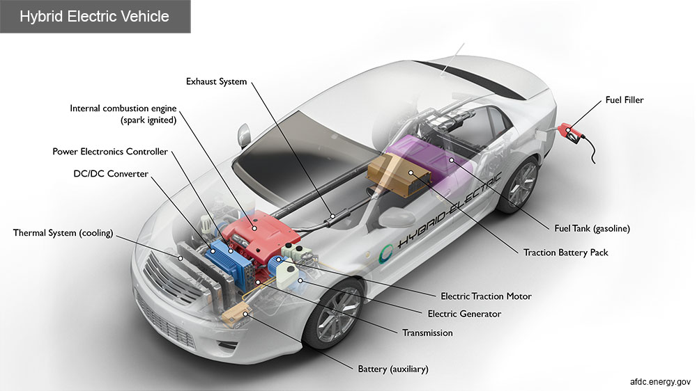 How Does Hybrid Cars Work