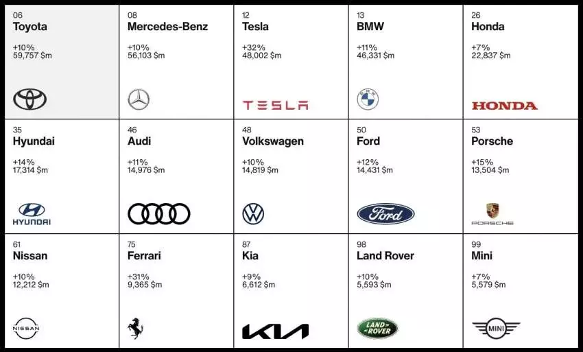 Most Valuable Automotive Brand in 2022,