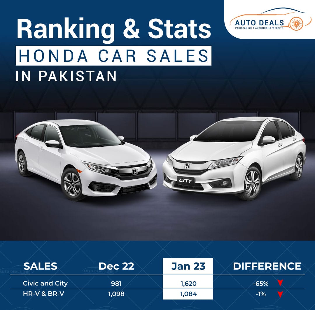 Honda Auto Industry Sales Stats