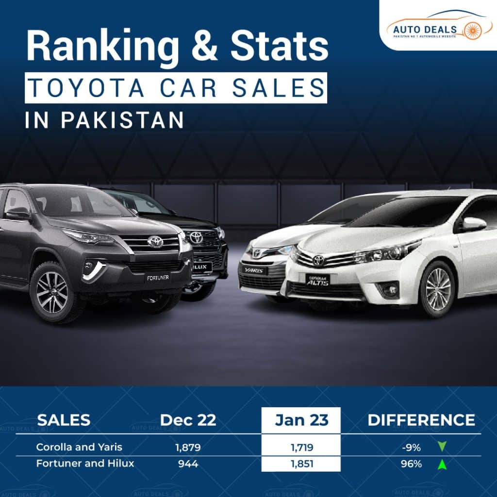 Toyota Sales Stats