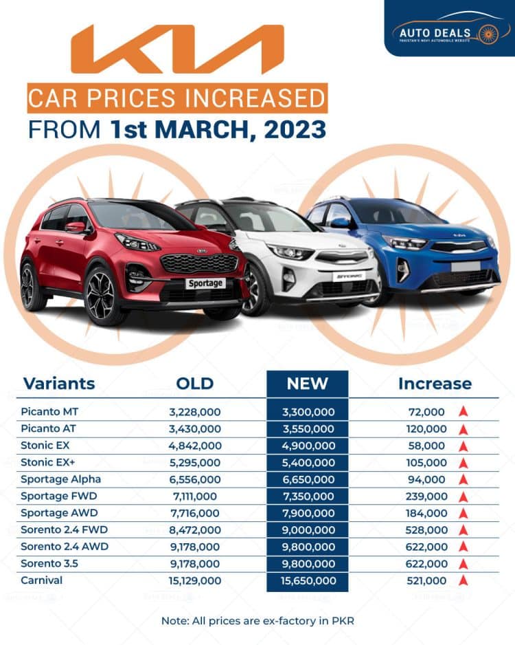 KIA Prices Increased Third Time In 10 Days