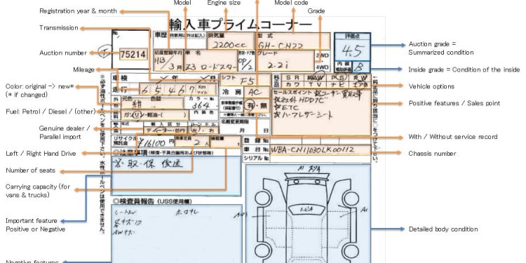 Reading Japanese Auction Sheets with Grades: A Step-by-Step Guide