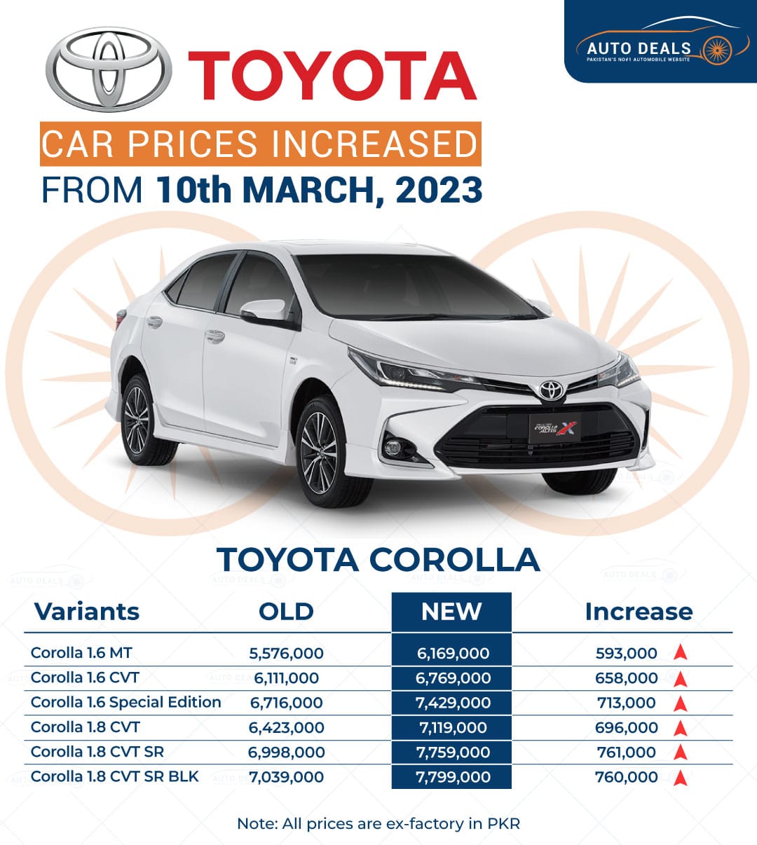 Toyota Corolla Price Increased